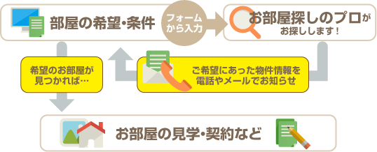 ホームメイトFC神戸駅前店物件リクエスト